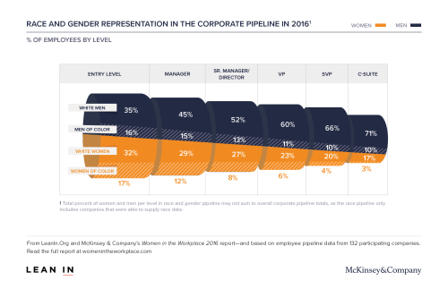 Data from Women In The Workplace 2016