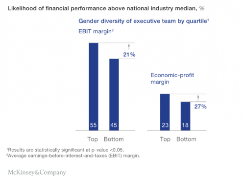 gender diversity of business executives 