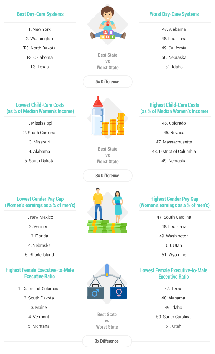 States with best childcare costs 